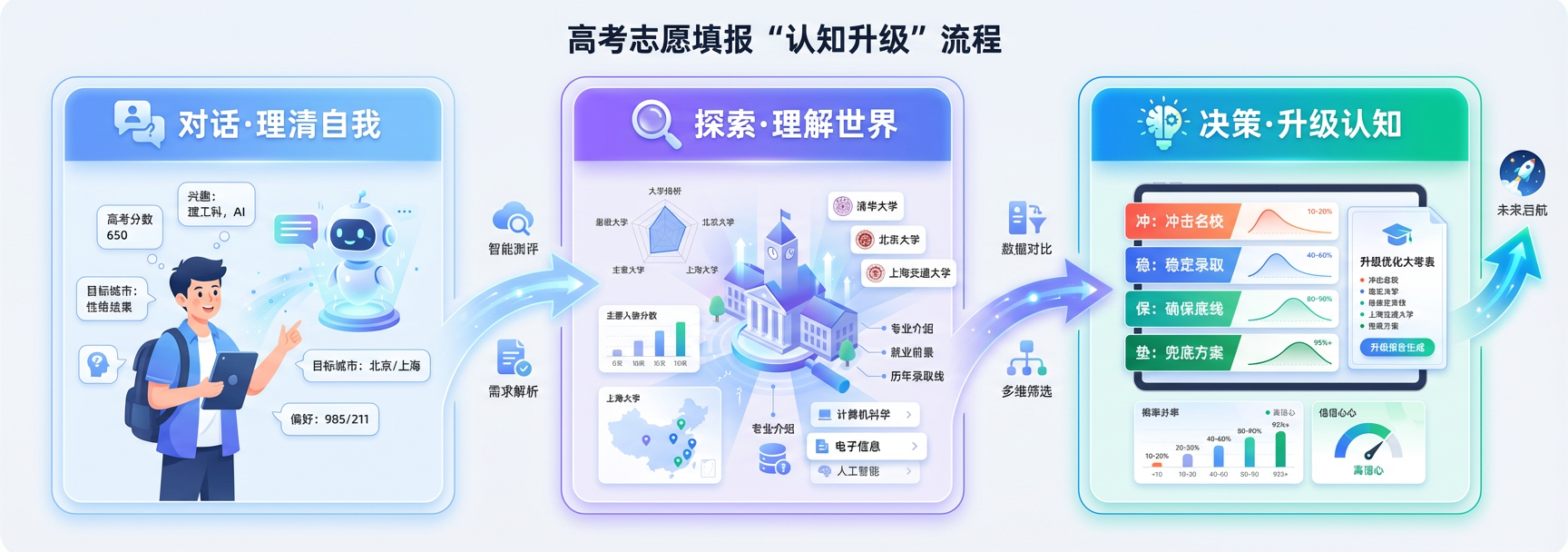 高考志愿填报认知升级路径图:从对话理清自我、探索理解世界到决策升级认知的三步成长过程